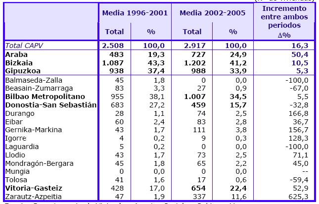y Donostialdea (15,7%), en el Área Funcional de Gernika-Markina se ha adquirido un 156,6% más de suelo para viviendas que en el periodo 1996-2001. Tabla 66.