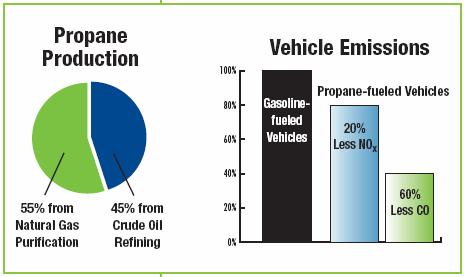 Producción n y emisiones El GLP se obtiene principalmente del proceso de depuración n del GN y también n durante la refinación n de crudo Sus emisiones