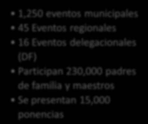 municipales 45 Eventos regionales 16 Eventos delegacionales (DF) Participan