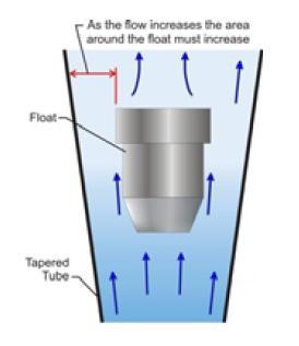TIPOS DE MEDIDORES DE FLUJO De área variable y caída de presión constante: Rotámetro Consiste en un tubo vertical con cavidad ahusada en la cual un flotador adquiere una posición vertical que