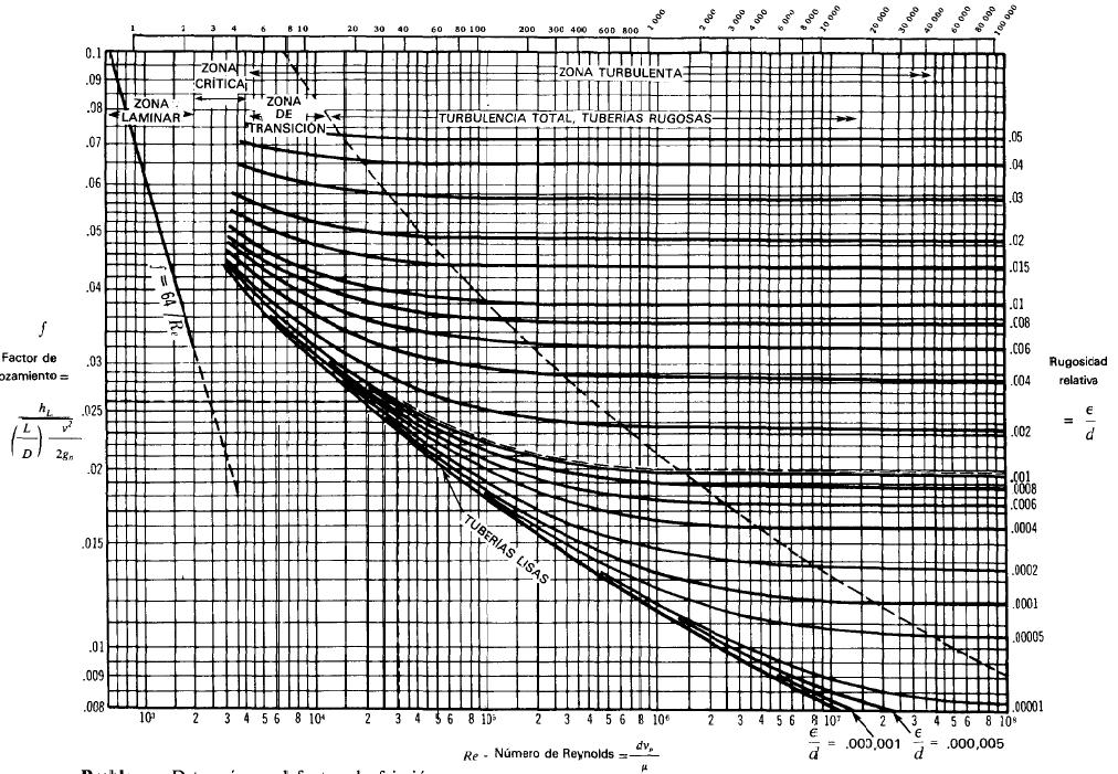 Calculo del factor de fricción: Diagrama de Moody Figura 7.