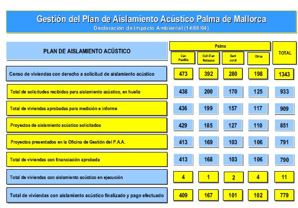 La ejecución de este Plan de Aislamiento Acústico ha supuesto hasta la fecha la realización de las actuaciones recogidas en la siguiente tabla: Tabla 6.