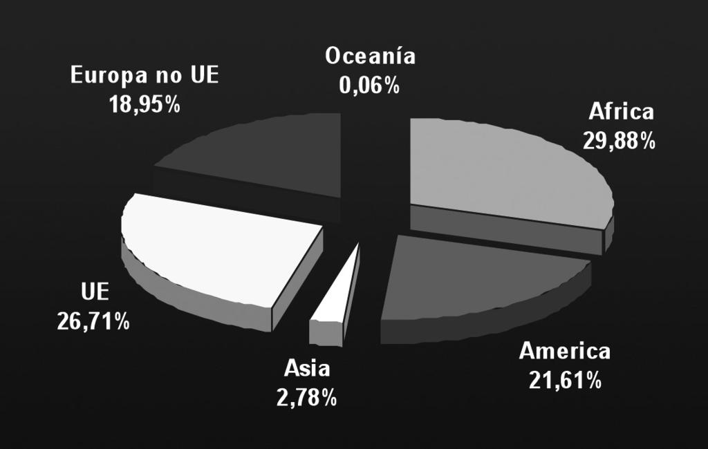 Figura 18. Extranjeros menores de 45 años según continente en el Litoral.