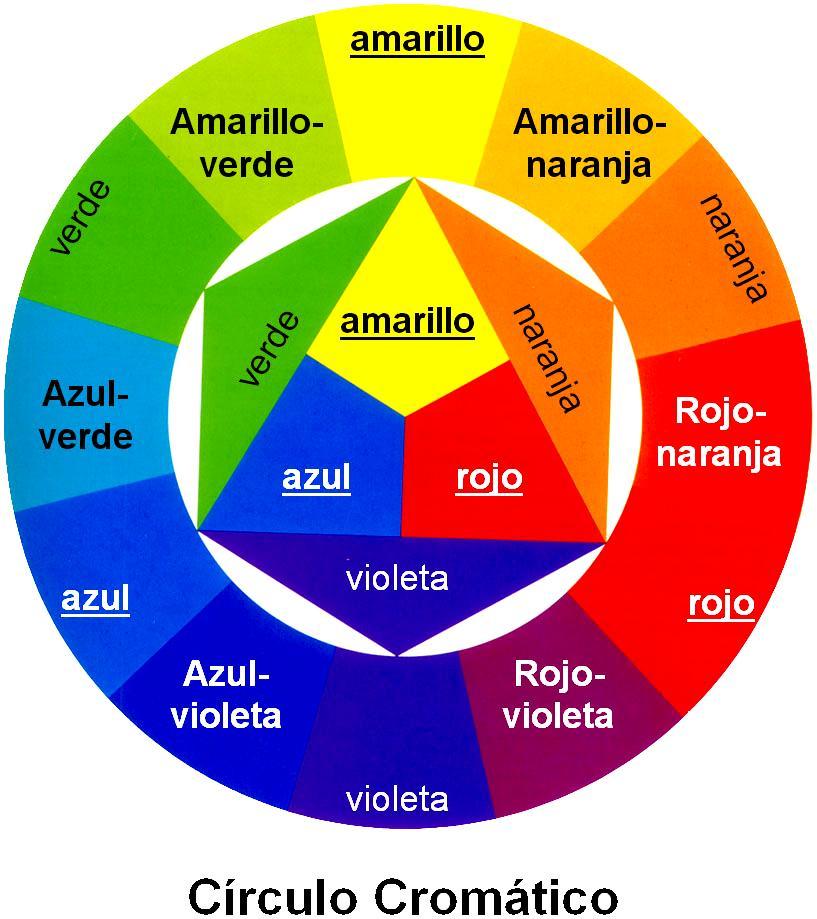 El círculo cromático nos sirve para observar la organización básica y la interrelación de
