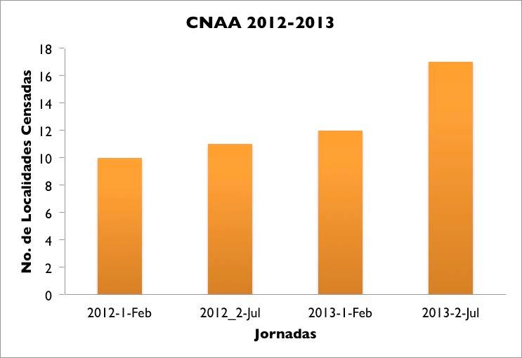 Número de localidades censadas en los años 2012 y 2013, en las respectivas jornadas de febrero y julio.