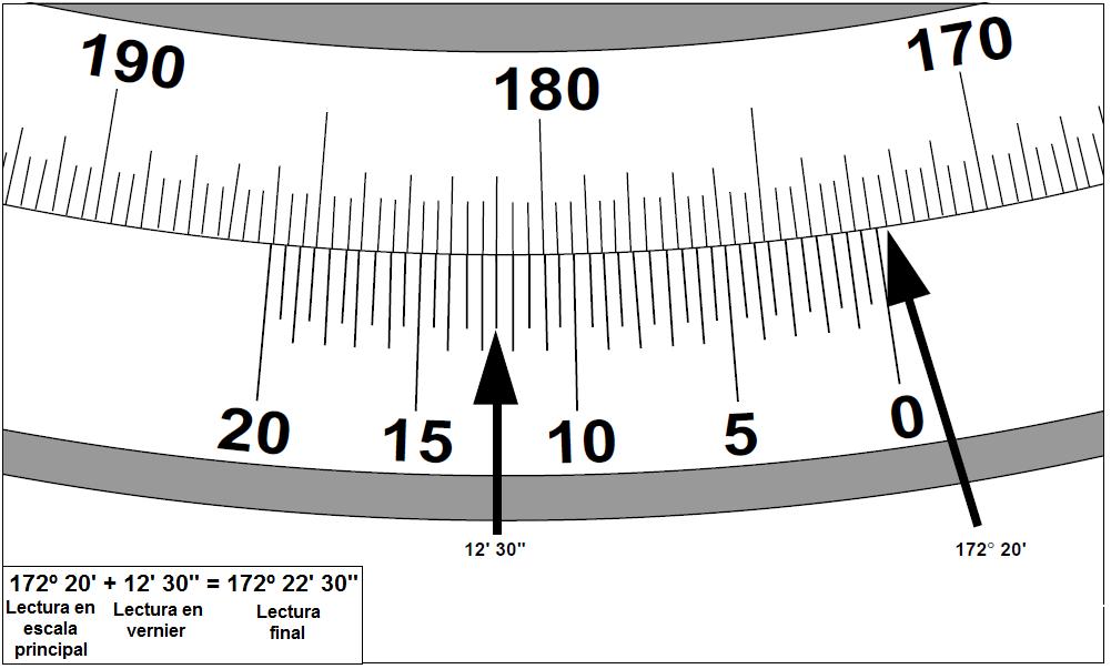6 b) Lectura de las posiciones angulares en el espectrómetro Primero encuentre la posición del cero del vernier de acuerdo a la alineación con la escala graduada.