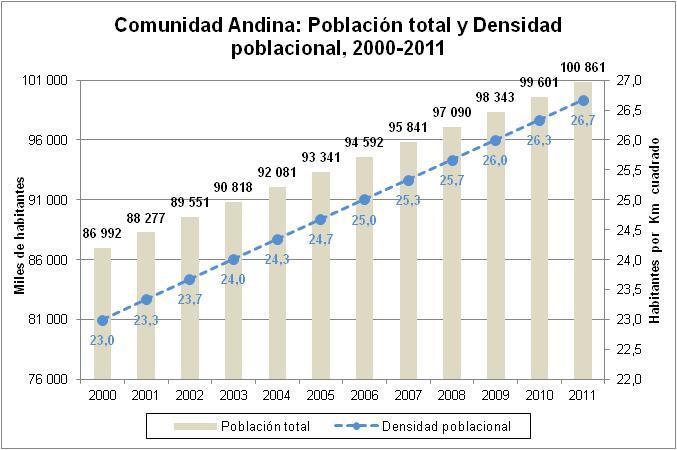 La tasa de crecimiento de la población de la Comunidad Andina, promedio anual, es de 1,26 por ciento, y la densidad de la población en el año 2011, se ha incrementado a 26,7 habitantes por kilometro