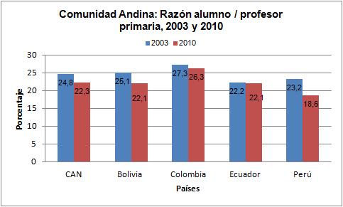 alumno / Profesor primaria, 2003 y 2010 Gráfico 3: Tasa bruta de matricula por nivel educativo, según sexo, 2003 y 2010 Comunidad Andina: Tasa bruta de matricula por sexo, según
