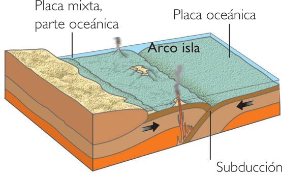 Al llegar a una determinada profundidad se funde y provoca arcos volcánicos. También se forman fosas oceánicas en el punto donde las placas contactan.