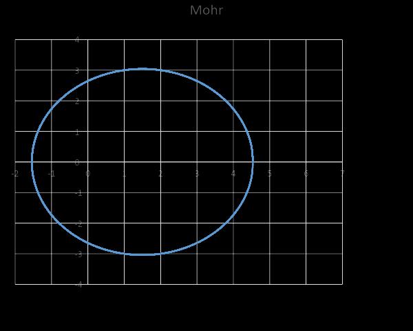 Un círculo Mohr representa un estado de esfuerzos, un punto en la circunferencia representa la solución del estado de esfuerzos sobre un punto en un plano orientado de