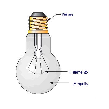 LÁMPARA LÁMPARADE DEINCANDESCENCIA INCANDESCENCIA Las lámparas incandescentes están formadas por un hilo de wolframio que se calienta por efecto Joule alcanzando temperaturas tan elevadas que empieza
