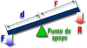 Para su estudio distinguimos según transmitan un movimiento lineal o circular: PRIMER GRADO O GÉNERO El punto de apoyo (O) se encuentra entre la fuerza aplicada (F) y la resistencia (R). 1.