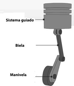 Fig 12: Funcionamiento del sistema biela-manivela: al girar la rueda, la manivela transmite el movimiento circular a la biela,