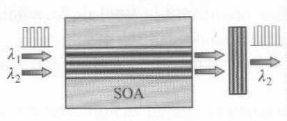 CONVERSOR DE LONGITUD DE ONDA MEDIANTE SOA Basados en SOA: λ1 (entrada) λ (salida).