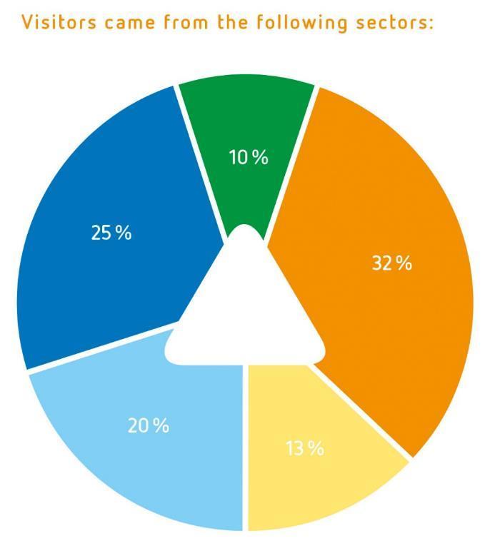 Estructura de asistentes IFAT 2014 Asistentes provenientes de los siguientes sectores: 32 % de servicios públicos municipales y organizaciones de manejo de desechos 25 % industrial, sector de