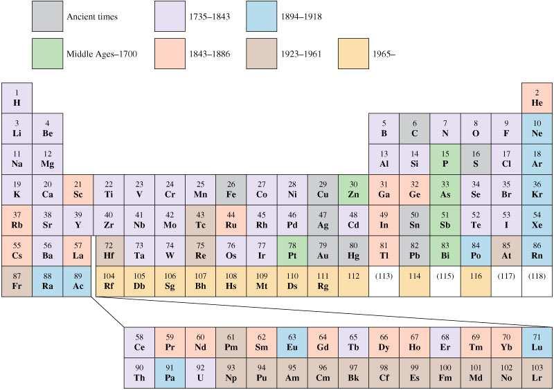 Un ruso, Dmitri Mendeleev, y un alemán, Lothar Meyer, publicaron esquemas de clasificación casi idénticos, en 1869, sin trabajar juntos.