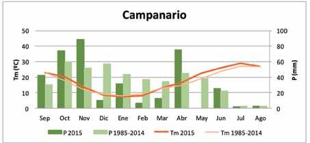 la agricultura y la ganadería extremeñas en 2015 GRÁFICO 8: Diagrama ombrotérmico de La Serena en el año 2015 y en el periodo 198