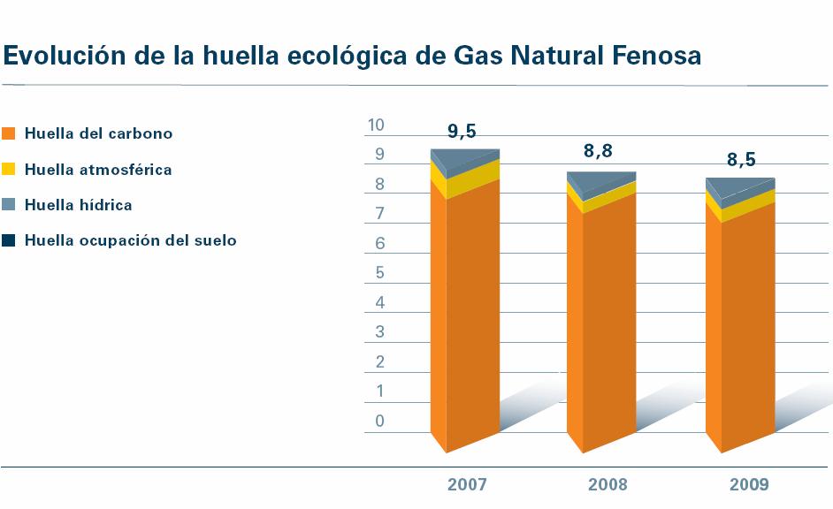 La aplicación de la metodología descrita a lo largo de este documento ha dado como resultado la obtención de la Huella Ecológica de Gas Natural Fenosa.