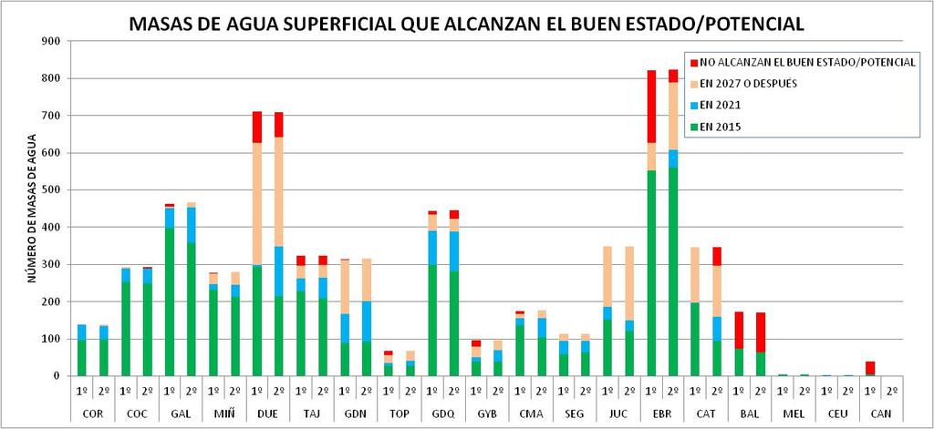 ciclo (un 2,7%) a 171 (un 3,4%). Esta exención ha sido usada especialmente por el Duero (66), la cuenca fluvial de Cataluña (50), Guadalquivir (23), Tajo (18) y Ebro (12).