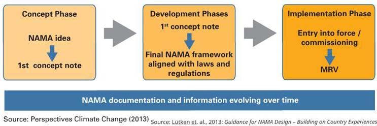 Fases del desarrollo de un NAMA El desarrollo de un NAMA requiere de tres fases principales: La