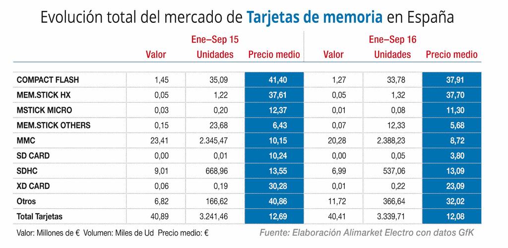 Evolución total del mercado de Tarjetas de memoria en España Los canales de las tarjetas de memoria se encuentran muy repartidos.