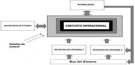 4.1. LA UNIDAD CENTRAL DE PROCESO La CPU se compone de: Unidad Aritmético Lógica (ALU), que consta de: