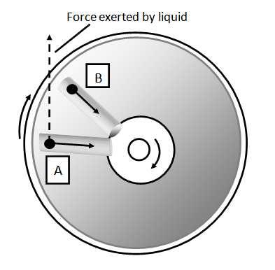 Slide 44 / 113 Centrifugación Fuerza ejercida por el liquido Un centrífugo trabaja girando muy rápido.