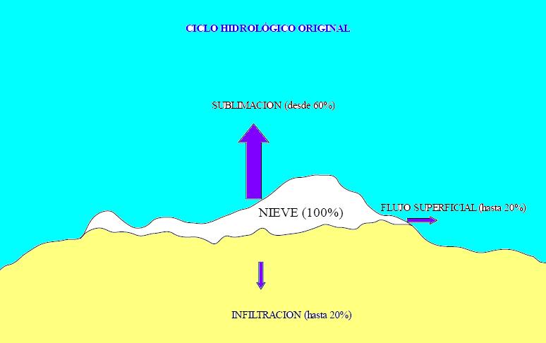 INTRODUCCIÓN (2) w Con esto, se pueden Incrementar el porcentaje de agua líquida contenida en un volumen conocido de nieve.