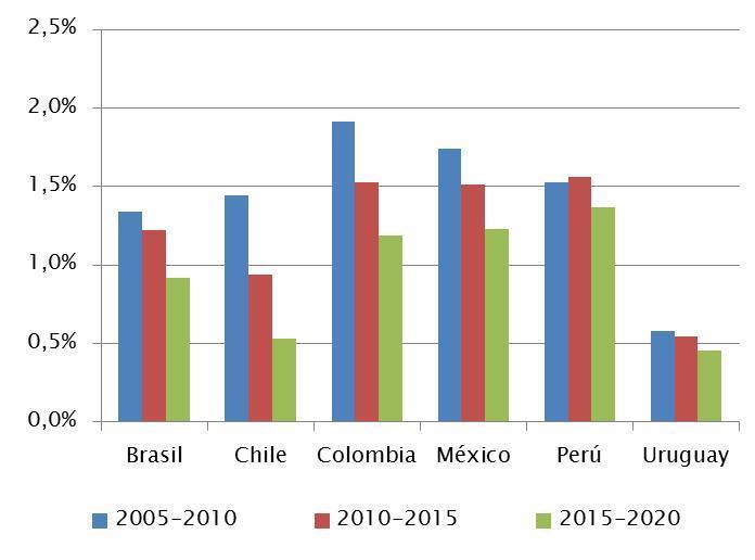 Más allá del ciclo de commodities, hay desafíos para aumentar el crecimiento potencial de América Latina Tasas de Inversión (% PIB) Tasas de crecimiento de la