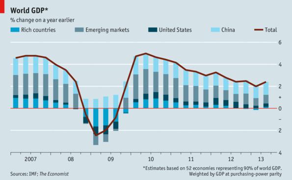 Expectativas moderadas en el crecimiento de la demanda de energía: Pobre comportamiento del PIB global desde el año 2010, en especial en las economías de países ricos,