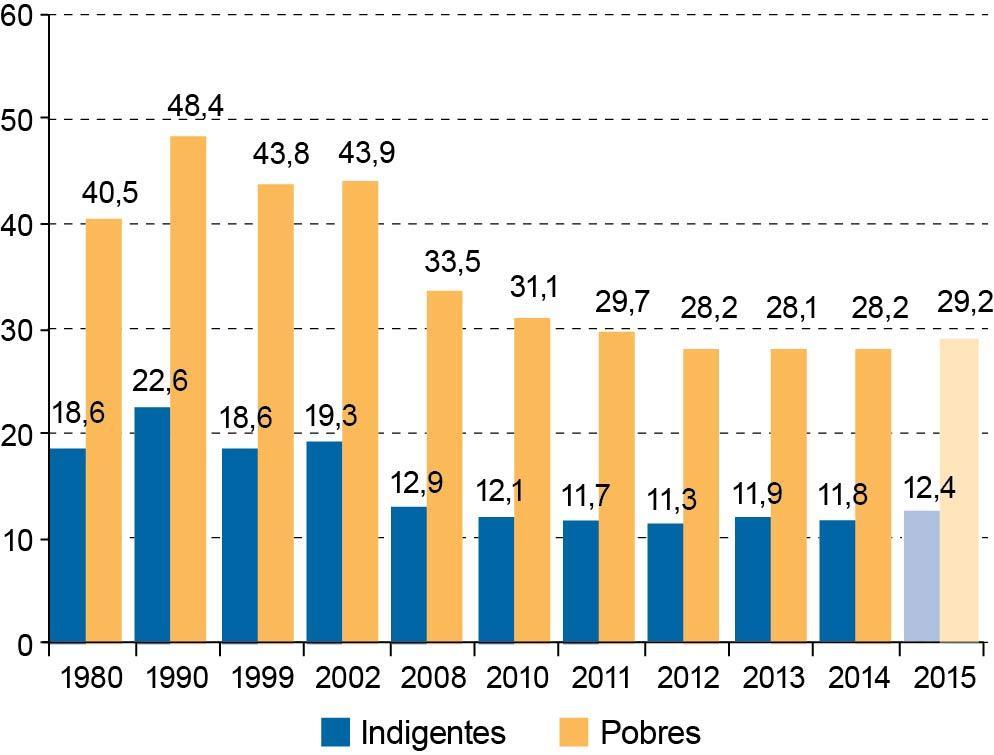POBREZA Y LA POBREZA EXTREMA, 1990-2015 (En porcentajes) AMÉRICA LATINA (16 PAÍSES): COEFICIENTE DE GINI, 2002, 2009