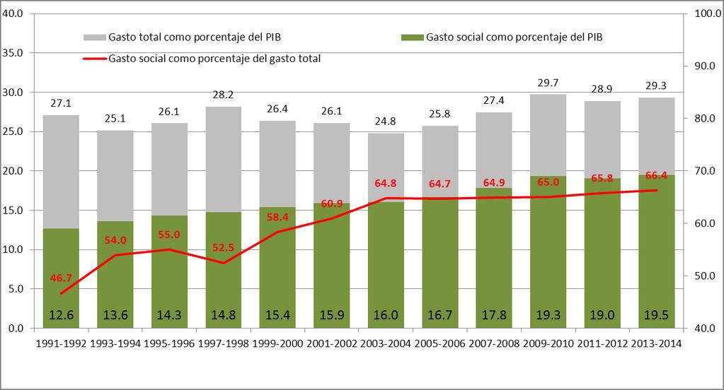 Aumenta el gasto social como porcentaje del gasto público total y del PIB; pero aumento podría estancarse ante escaso dinamismo de la economía AMÉRICA LATINA Y EL CARIBE (PROMEDIO PONDERADO DE 21