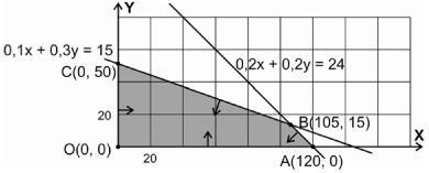 c) Valores de la función objetivo en los vértices de la región factible. O(0, 0); A(120, 0); B(105, 15); C(0, 50).