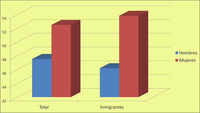 Porcentaje de hombres y mujeres en la población total de votantes y en la población de votantes inmigrantes en San Pedro Sula.