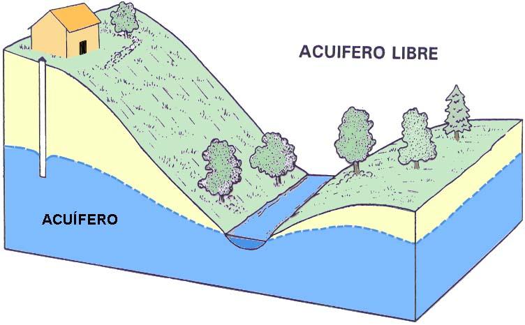 TIPOS DE ACUIFEROS Los acuíferos pueden estar cerca de la superficie terrestre, con estratos continuos formados por materiales de alta permeabilidad