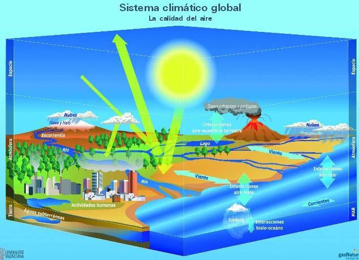 CLIMATOLOGIA Sistema Climático Para estudiar la atmósfera, es imprescindible emplear un enfoque sistémico.