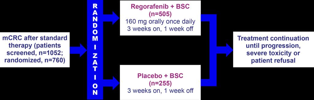 CORRECT 2:1 Multicenter, randomized, double-blind, placebo-controlled, phase III Stratification: prior anti-vegf therapy, time