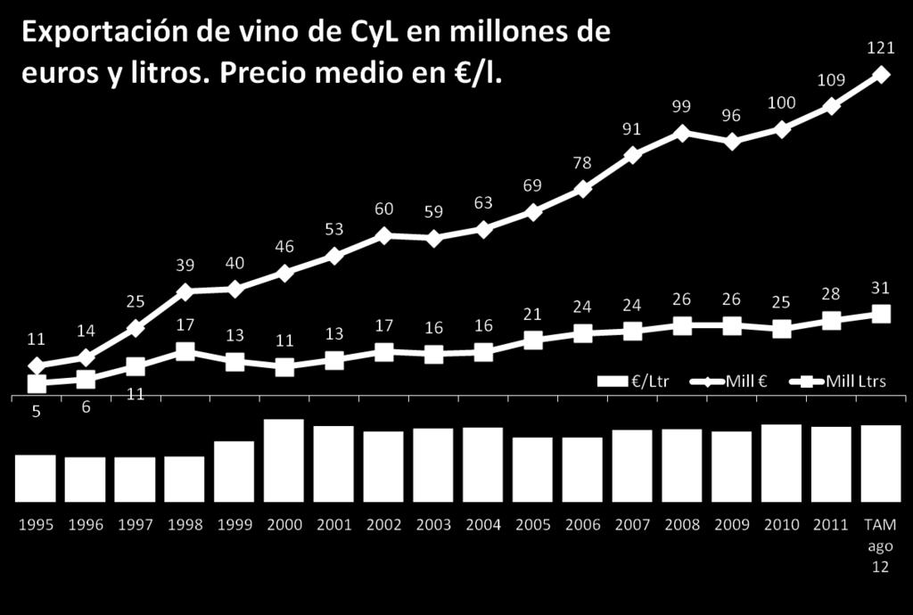 Exportaciones de vino en Castilla y León +19,3% +15,8% TAM 2012 ago / 11 ago +3,0% Bastante mejor las cosas para