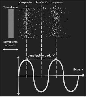 onda) constituye la longitud de onda, y se obtiene de dividir la velocidad de propagación entre la frecuencia.