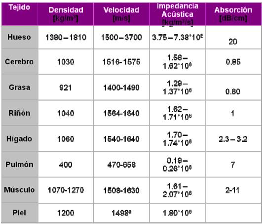 En la tabla 3.1 se detallan los parámetros acústicos para algunos tejidos. Tabla 3.1. Propiedades acústicas del tejido para 37 C, a una frecuencia de 1 MHz 3.2.