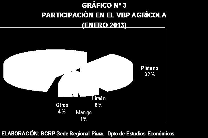 CULTIVO CUADRO Nº 3 PRODUCCIÓN DE PRINCIPALES PRODUCTOS AGRÍCOLAS 1/ (en TM) 2012 2013 Var.
