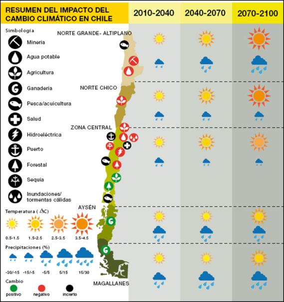 Chile es un país vulnerable al Cambio Climático Según los futuros escenarios climáticos se estiman: aumentos de temperatura entre 2 C y 4 C en todo el país, a fines de siglo disminución en las