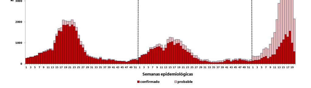 Tendencia semanal de los casos de dengue, Perú 2015, 2016 y 2017 (A la SE 20) Fuente: Centro