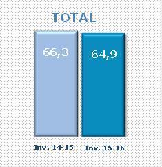 invierno 15-16 fue de 64,9 TWh, descendiendo un 2% respecto al