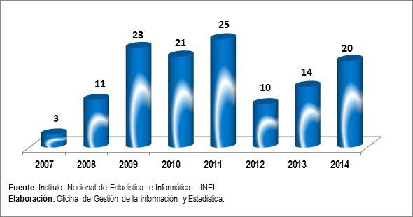 6. SEGURIDAD CIUDADANA 6.1 Denuncias de delitos 2007 2014 (Casos registrados) 6.