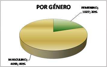 PERSONAS PORCENTAJE AUDITORIA INTERNA 25 0,49% SOPORTE GERENCIAL/STAFF 738 14,41% SOPORTE