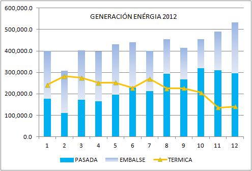 Generación 2012 80% % DE GENERACIÓN ENÉRGIA POR TIPO 2012 70%