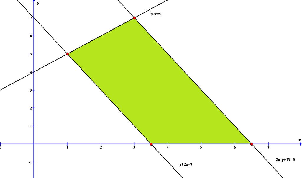 Consideramos el recinto del plano limitado por las siguientes inecuaciones: y x 4 ; y + x 7 ; x y + 3 0 ; x 0 ; y 0 a) Represente el recinto y calcule sus vértices b) Halle en qué puntos de