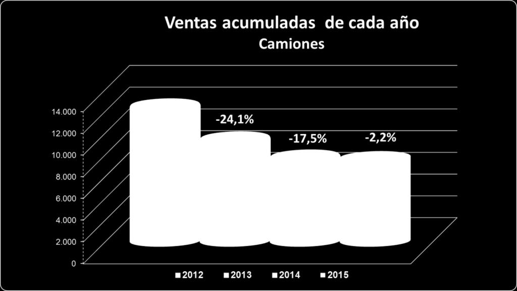 ACUMULAD O REGIÓN Ventas Participación Ventas Participación Var 14-15 2014 Regional 2014 2015 Regional 2015 XV - Arica y Parinacota 15 0,2% -84,3% 2 0,0% I - Tarapacá 94 1,2% -15,2% 80 1,0% II -