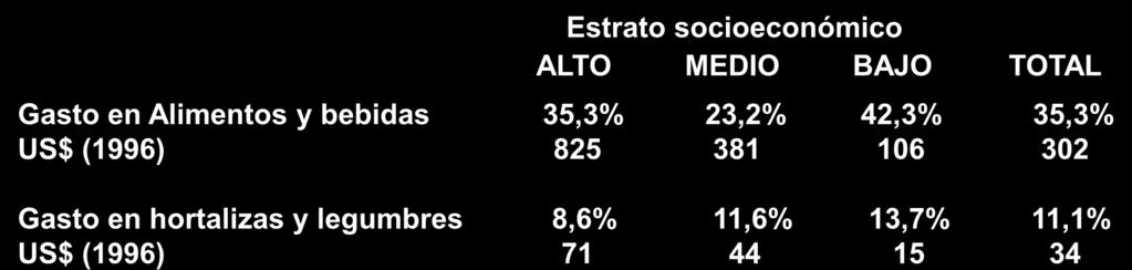 Hábitos de consumo de hortalizas en Chile Estrato socioeconómico ALTO MEDIO BAJO TOTAL Gasto en Alimentos y bebidas 35,3% 23,2%